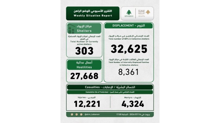 "إدارة مخاطر الكوارث" في السرايا: 32625 نازحا في مراكز الإيواء و4324 شهيدا و12221 جريحا