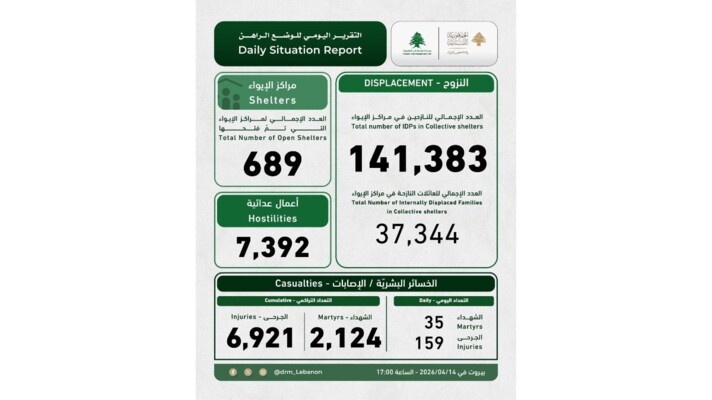 "وحدة إدارة الكوارث": 689 مركز ايواء تضم 141,383 نازحا