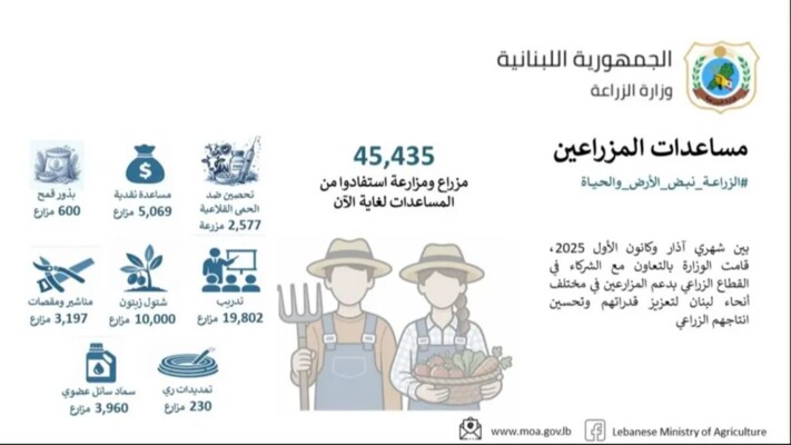 وزارة الزراعة: أكثر من 45 ألف مزارع استفادوا من برامج الدعم بين آذار وكانون الأول 2025