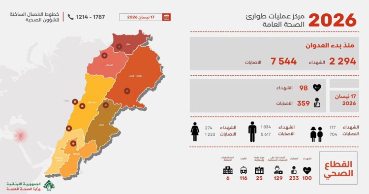 الصحة: ارتفاع حصيلة العدوان الإسرائيلي إلى 2294 شهيدا و7544 جريحا في حصيلة تراكمية غير نهائية