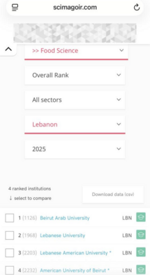 الجامعة اللبنانية في المركز الثاني لبنانيا في مجال علوم الأغذية بحسب تصنيف Scimago 2025 الجامعة اللبنانية في المركز الثاني لبنانيا في مجال علوم الأغذية بحسب تصنيف Scimago 2025