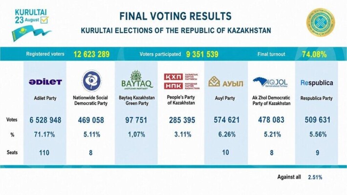 الحزب الموالي للرئيس توكاييف يحقق فوزاً كبيراً بحصوله على 71.17% من الأصوات في الانتخابات النيابية في كازاخستان