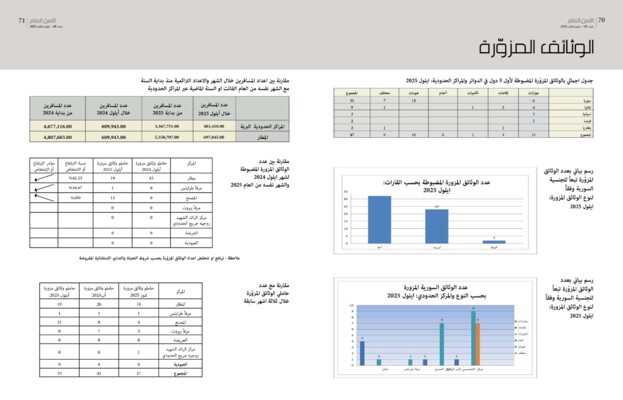 الأمن العام نشر الإحصاءات الشهرية لحالات التزوير وحذر المسافرين من استخدام مستندات مزورة