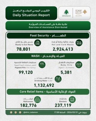 وحدة إدارة الكوارث: 21 شهيدا و70 جريحا اليوم وعدد النازحين بمراكز الإيواء بلغ 136,201