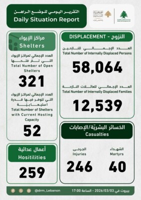 وحدة إدارة الكوارث: 40 شهيدا و246 جريحا نتيجة 259 عملا عدائيا وتسجيل 58064 نازحا