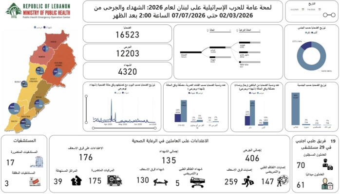 الصحة اعلنت الحصيلة التراكمية الاجمالية للعدوان: 4320 شهيدا و 12203 جريحا