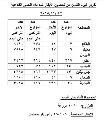 وزارة الزراعة: استمرار التقدم الميداني في تنفيذ حملة تحصين الأبقار ضد داء الحمى القلاعية