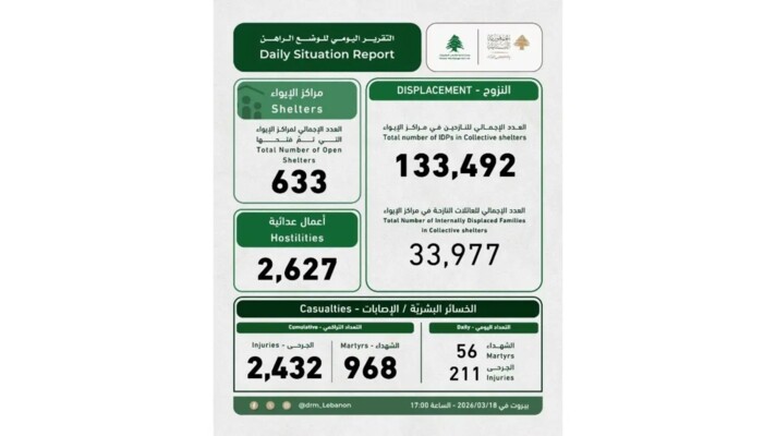 إدارة الكوارث في رئاسة مجلس الوزراء: 133492 نازحا مسجلا في مراكز الإيواء و968 شهيدا و2432 جريحا