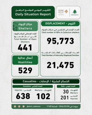 وحدة إدارة الكوارث: 100 وشهيدان و638 جريحا نتيجة 529 عملا عدائيا وتسجيل 95773 نازحا