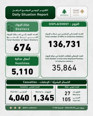 إدارة مخاطر الكوارث في رئاسة مجلس الوزراء: 136731 نازح في مراكز الإيواء و1345 شهيدا و4040 جريحا