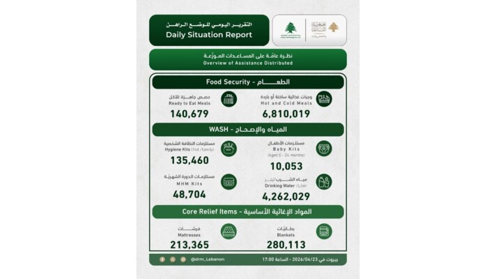 إدارة مخاطر الكوارث" في السرايا: 121225 نازحا في مراكز الإيواء و2483 شهيدا و7707 جريحا