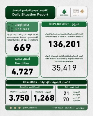 وحدة إدارة الكوارث: 21 شهيدا و70 جريحا اليوم وعدد النازحين بمراكز الإيواء بلغ 136,201