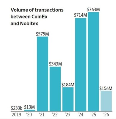WSJ: جهات إيرانية حوّلت أكثر من 3.84 مليار دولار عبر منصة تداول عملات رقمية