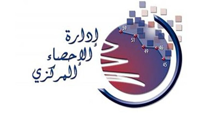 إدارة الإحصاء المركزي: ارتفاع مؤشر أسعار الاستهلاك في شهر آب بنسبة 1,40 بالمئة
