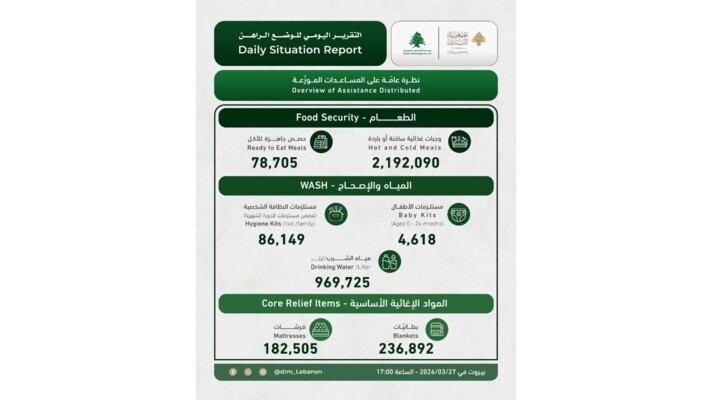 "إدارة مخاطر الكوارث": 136358 نازحا في مراكز الإيواء و1142 شهيدا و3315 جريحا