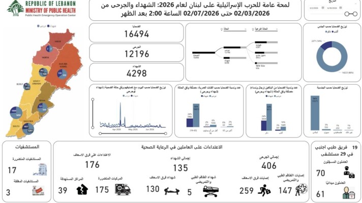الصحة: ارتفاع الحصيلة التراكمية الاجمالية للعدوان إلى 4298 شهيدا و 12196 جريحا