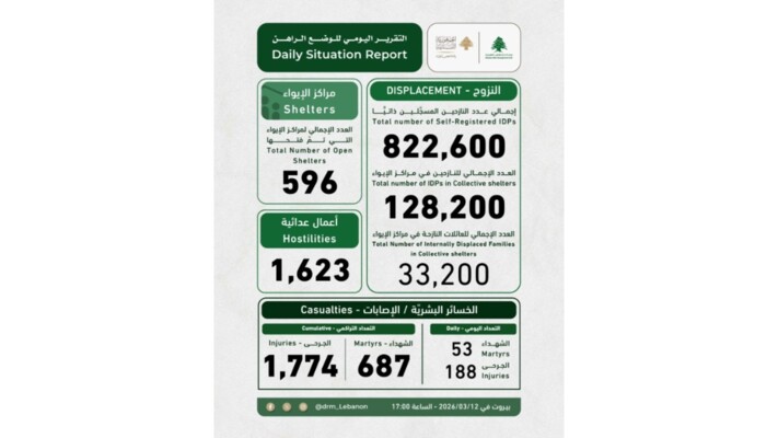 التقرير اليومي لوحدة إدارة الكوارث: إجمالي عدد النازحين المسجلين ذاتيا بلغ 822600
