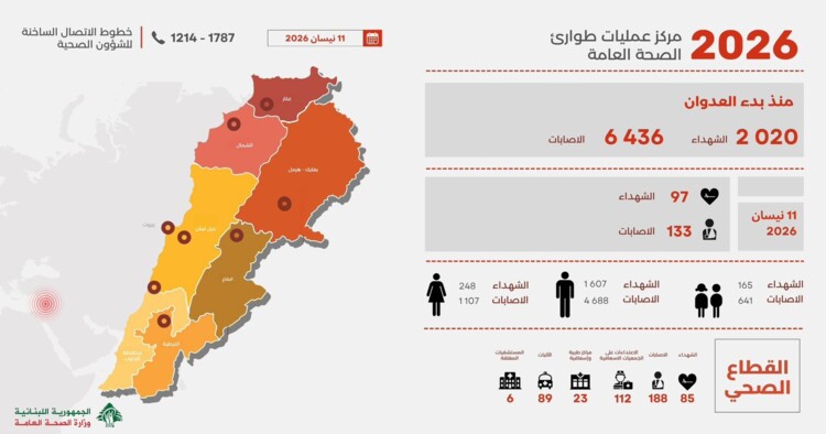 الصحة: ارتفاع حصيلة العدوان الإسرائيلي إلى 2020 شهيدا و6436 جريحا