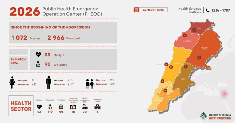 الصحة: ارتفاع العدد الإجمالي الضحايا منذ بدء العدوان الإسرائيلي إلى 1072 شهيدا و2966 جريحا