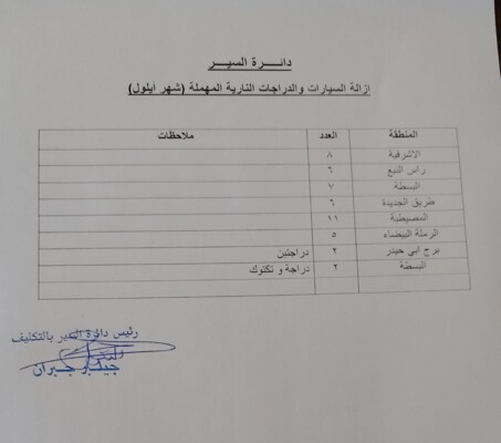 بلدية بيروت: استمرار حملة إزالة التعديات على الأرصفة والطرقات العامة ضمن نطاق المحافظة