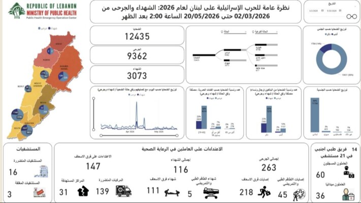 الصحة: الحصيلة الإجمالية للعدوان الإسرائيلي 3073 شهيدا و9362 جريحا