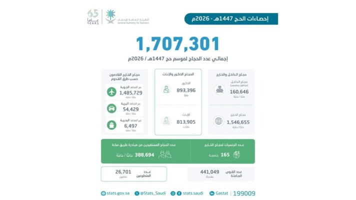 "الهيئة العامة للاحصاء" في السعودية: اعداد الحجاج لموسم 1447هـ بلغ 1,707,301 حاجّ وحاجَّة