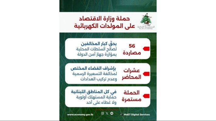 وزارة الاقتصاد أعلنت عن 56 مصادرة بحق المخالفين من أصحاب المولدات الكهربائية في حملتها