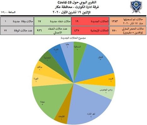 غرفة ادارة كوارث عكار: 19 إصابة جديدة بفيروس كورونا وحالة وفاة واحدة