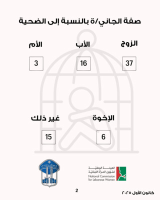 قوى الأمن: عدد شكاوى العنف الأسري المبلغ عنها على الخط الساخن خلال كانون الأول بلغ 77