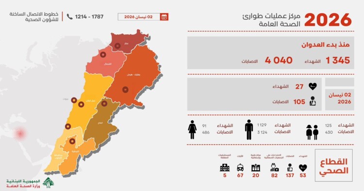 الصحة في التقرير اليومي للعدوان: 1345 شهيدا وعدد الجرحى تخطى 4000