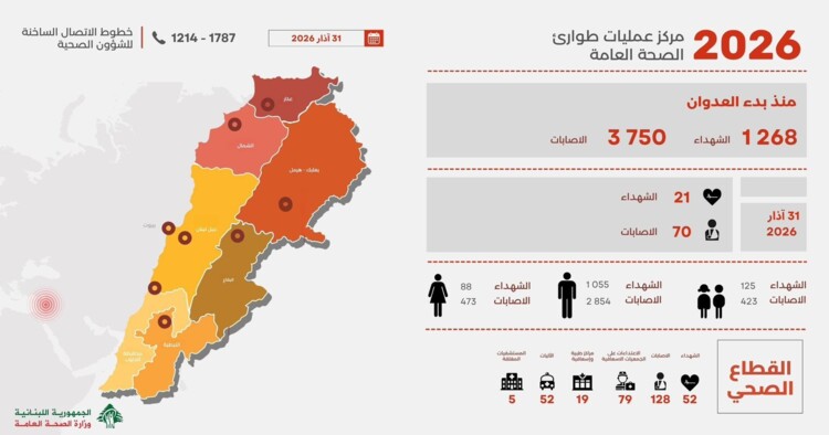 الصحة: ارتفاع عدد ضحايا العدوان الإسرائيلي إلى 1268 شهيدا و3750 جريحا
