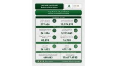 إدارة مخاطر الكوارث في تقريرها الأسبوعي: 46,341 نازحًا في مراكز الإيواء و4,297 شهيدًا منذ بدء العدوان