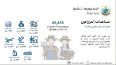 وزارة الزراعة: أكثر من 45 ألف مزارع استفادوا من برامج الدعم بين آذار وكانون الأول 2025