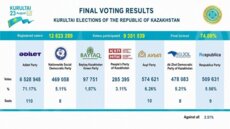الحزب الموالي للرئيس توكاييف يحقق فوزاً كبيراً بحصوله على 71.17% من الأصوات في الانتخابات النيابية في كازاخستان