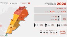 التقرير اليومي للعدوان الإسرائيلي منذ 2 آذار: 1142 شهيدا 3315 جريحا