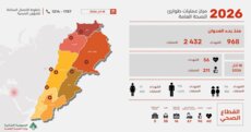 وزارة الصحة: 968 شهيدًا و2432 جريحًا جراء العدوان الإسرائيلي منذ 2 آذار الحالي