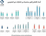 "لادي" أعلنت ملاحظاتها حول عملية وصول صناديق اقتراع اللبنانيين المغتربين الى لبنان