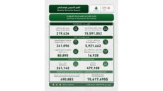إدارة الكوارث في السرايا: 36213 نازحا في مراكز الإيواء و4305 شهيدا و12203 جريحا