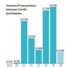 WSJ: جهات إيرانية حوّلت أكثر من 3.84 مليار دولار عبر منصة تداول عملات رقمية