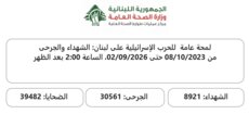 الصحة: الحصيلة الإجمالية للعدوان منذ 8 تشرين الأول 2023 حتى اليوم 8921 شهيدا و30561 جريحا