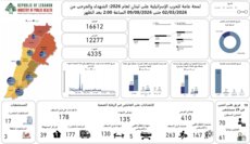 الصحة اعلنت الحصيلة التراكمية الاجمالية للعدوان: 4335 شهيدا و12277 جريحا