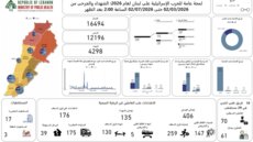 الصحة: ارتفاع الحصيلة التراكمية الاجمالية للعدوان إلى 4298 شهيدا و 12196 جريحا