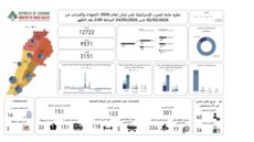 الصحة اعلنت الحصيلة الإجمالية للعدوان: 3151 شهيدا و9571 جريحا
