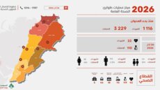 الصحة في التقرير اليومي للعدوان: 1116 شهيدا و3229 جريحا