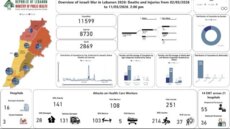 الحصيلة الإجمالية للعدوان الإسرائيلي: 2869 شهيدا و 8730 جريحا