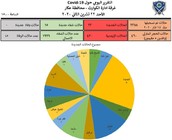 إدارة كوارث عكار: تسجيل 23 إصابة جديدة بكورونا و15 حالة شفاء