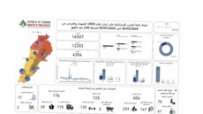 الصحة في الحصيلة الإجمالية للعدوان: 4304 شهداء و12203 جرحى