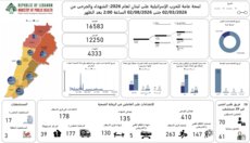 الصحة في الحصيلة التراكمية الاجمالية للعدوان: 4333 شهيدا و12250 جريحا
