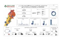 الصحة اعلنت الحصيلة الإجمالية للعدوان: 4106 شهداء و12153 جريحا